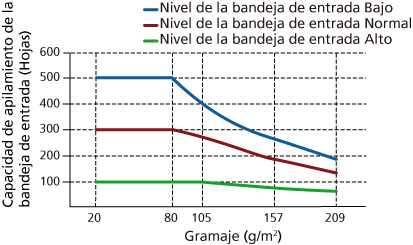 Capacidad de apilamiento