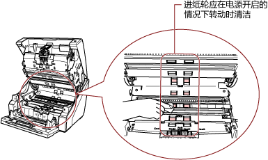 清洁进纸通道下侧的进纸轮