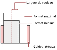 Position du document