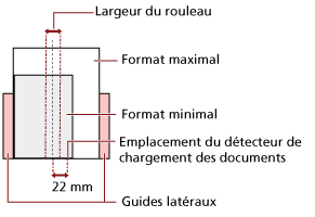 Position du document