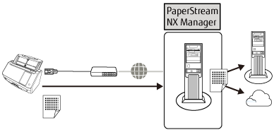 Usando o scanner conectado ao PaperStream NX Manager