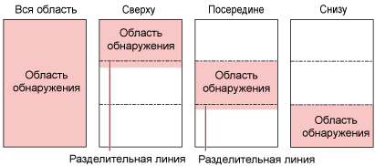 Область обнаружения штрихкода