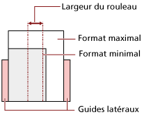 Position du document