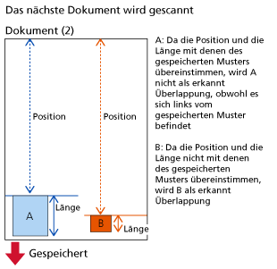 Länge und Position der Überlappung