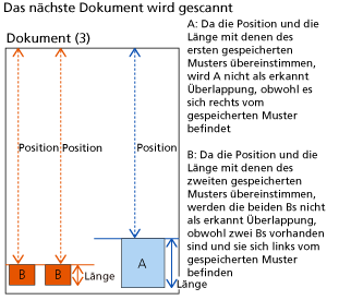 Länge und Position der Überlappung