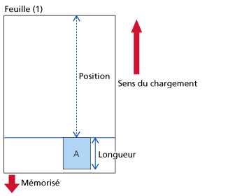 Longueur et Position d'épaisseur